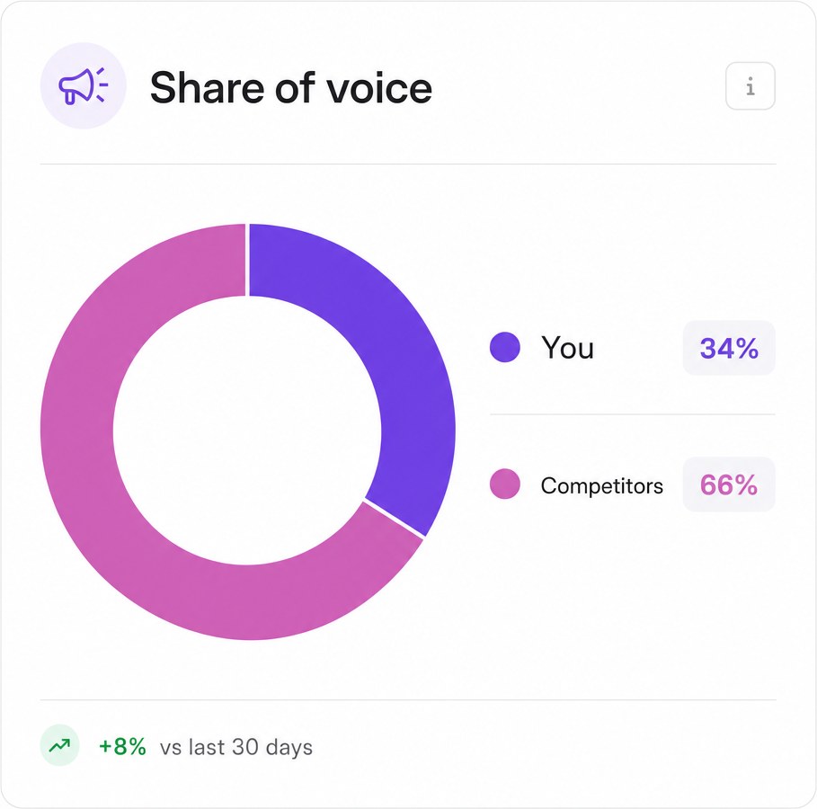 Suparank share of voice chart comparing the brand against competitors