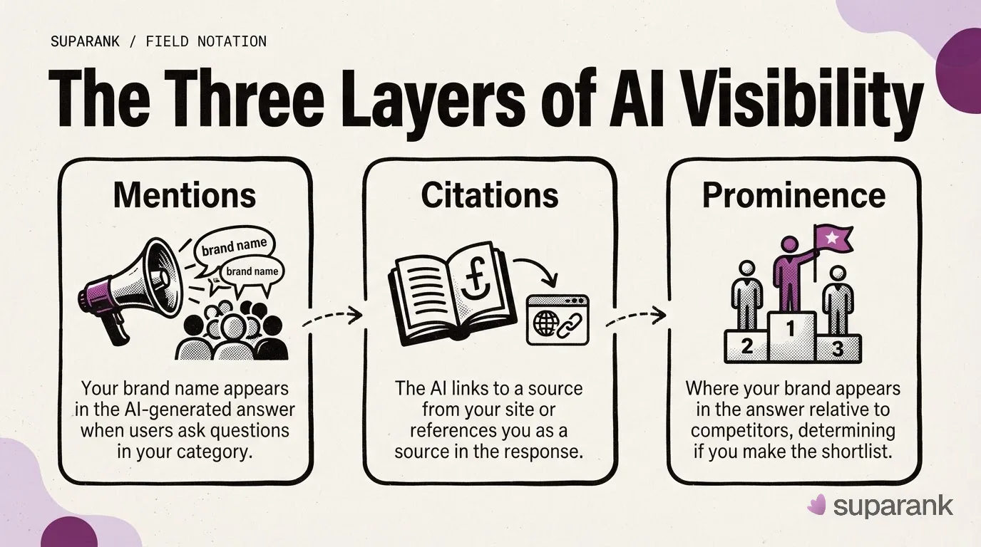 Three connected cards showing the layers of AI visibility: mentions, citations, and prominence