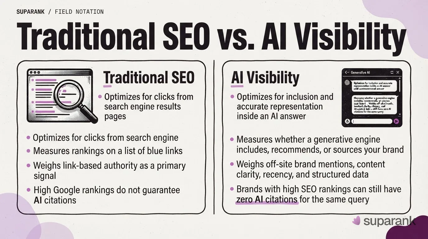 Side-by-side comparison of traditional SEO versus AI visibility across optimization goal, key signals, and discovery model